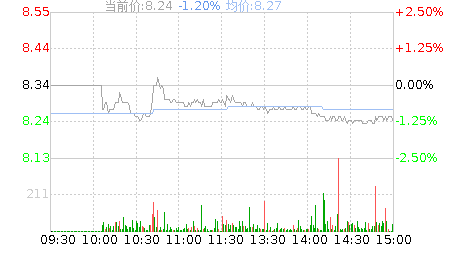 睿智医药(300149)股票行情K线