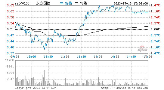 东方国信(300166)股票行情K线