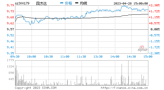 四方达(300179)股票行情K线