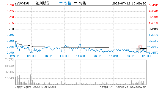 纳川股份(300198)股票行情K线