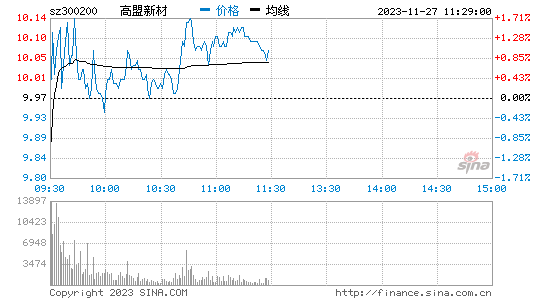 高盟新材(300200)股票行情K线