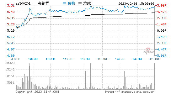 *ST海伦(300201)股票行情K线