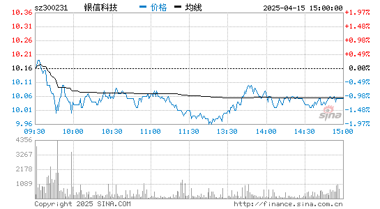 银信科技(300231)股票行情K线