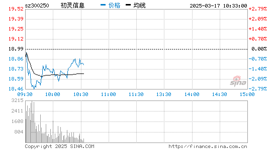 初灵信息(300250)股票行情K线