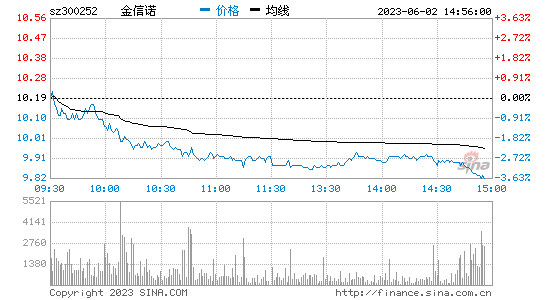 金信诺(300252)股票行情K线