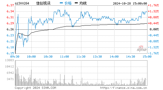 佳创视讯(300264)股票行情K线