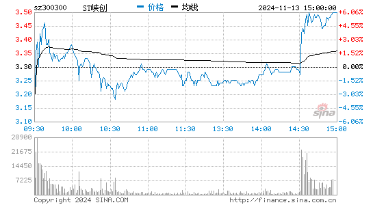 海峡创新(300300)股票行情K线
