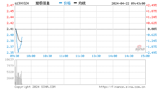 旋极信息(300324)股票行情K线