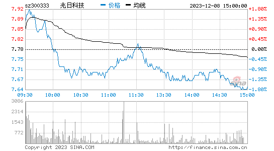 兆日科技(300333)股票行情K线