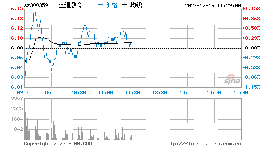 全通教育(300359)股票行情K线