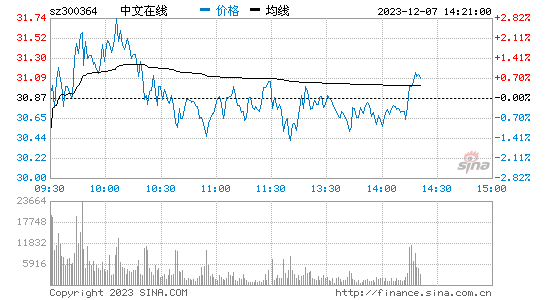 中文在线(300364)股票行情K线