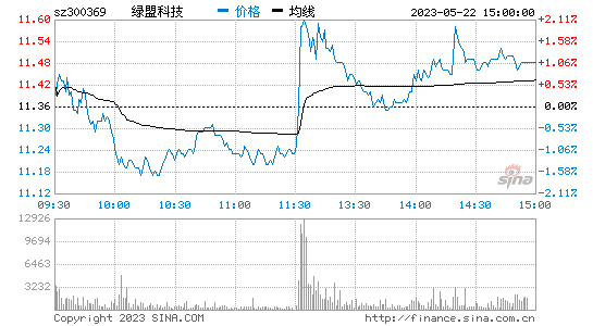 绿盟科技(300369)股票行情K线