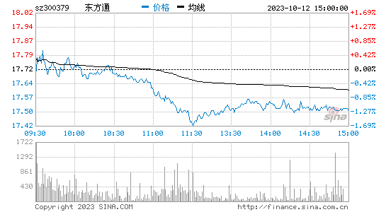 东方通(300379)股票行情K线