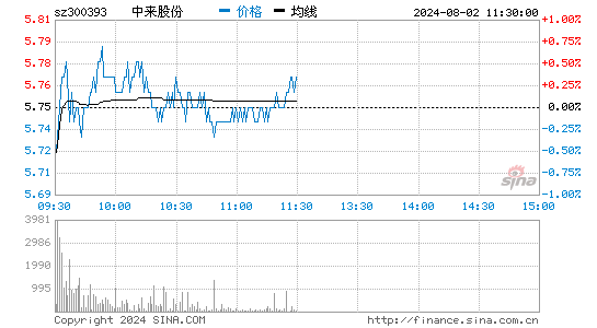 中来股份(300393)股票行情K线