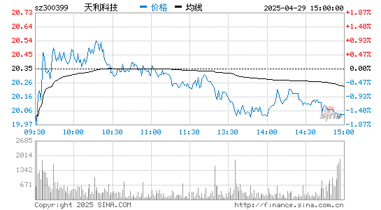 天利科技(300399)股票行情K线