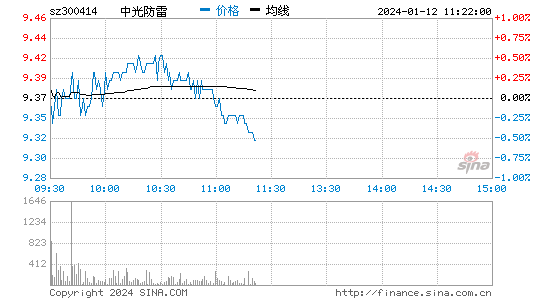 中光防雷(300414)股票行情K线