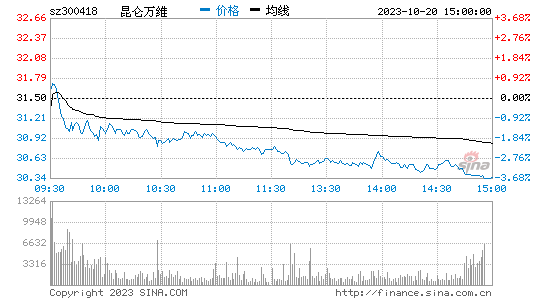 昆仑万维(300418)股票行情K线