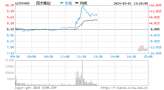 四方精创(300468)股票行情K线