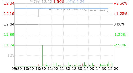 首华燃气(300483)股票行情K线