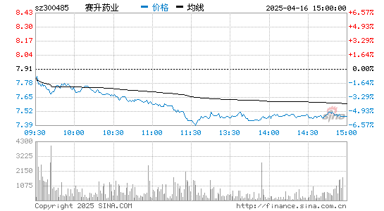 赛升药业(300485)股票行情K线