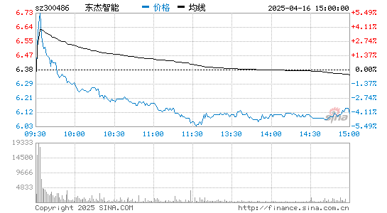 东杰智能(300486)股票行情K线