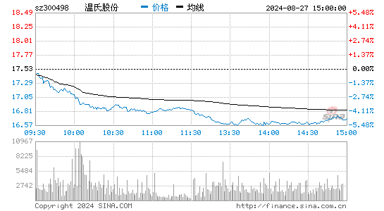 温氏股份(300498)股票行情K线