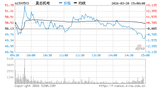 昊志机电(300503)股票行情K线