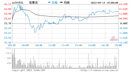 优博讯(300531)股票行情K线