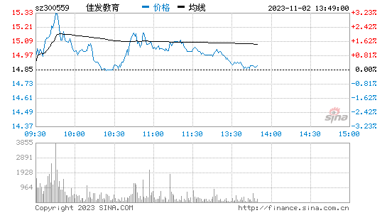 佳发教育(300559)股票行情K线
