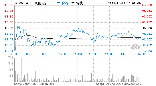 筑博设计(300564)股票行情K线
