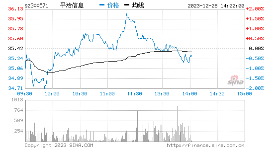 平治信息(300571)股票行情K线
