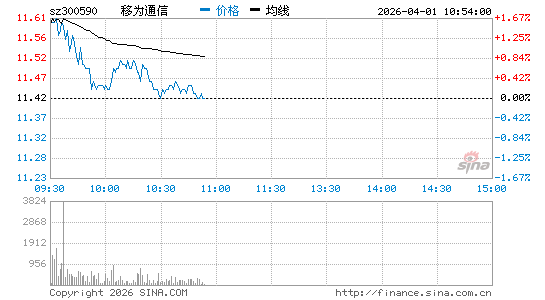 移为通信(300590)股票行情K线