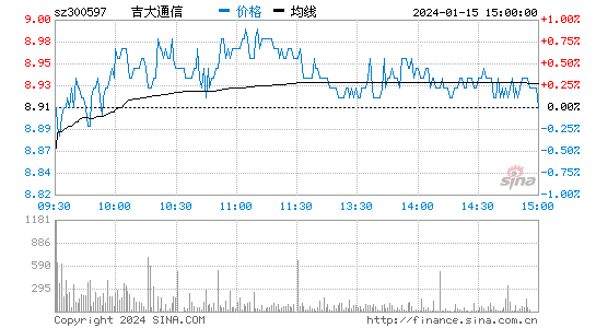 吉大通信(300597)股票行情K线