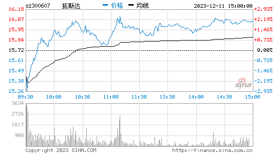 拓斯达(300607)股票行情K线
