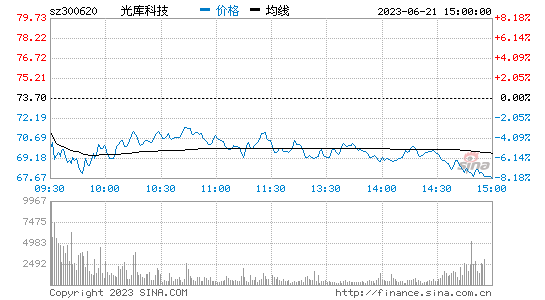 光库科技(300620)股票行情K线