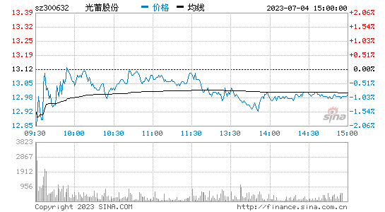 光莆股份(300632)股票行情K线