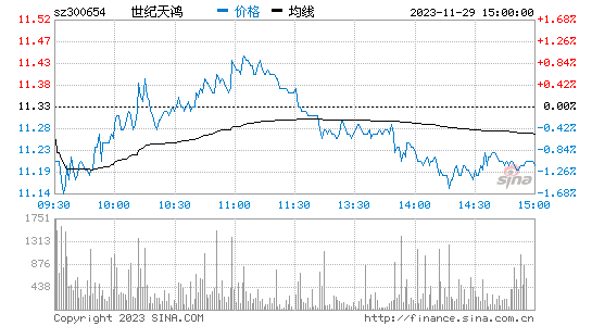 世纪天鸿(300654)股票行情K线