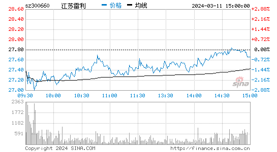 江苏雷利(300660)股票行情K线