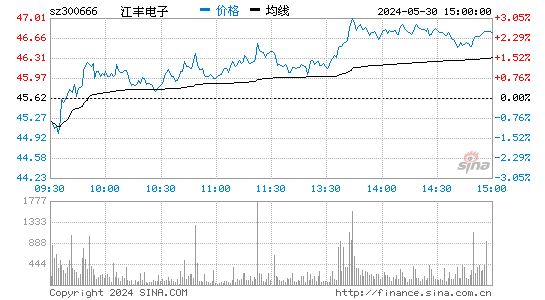 江丰电子(300666)股票行情K线