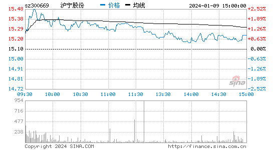 沪宁股份(300669)股票行情K线