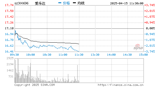 爱乐达(300696)股票行情K线