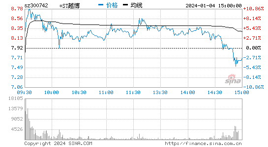 越博动力(300742)股票行情K线