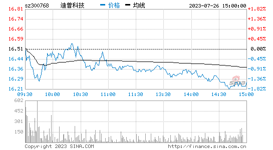 迪普科技(300768)股票行情K线