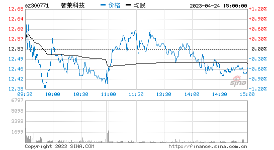 智莱科技(300771)股票行情K线