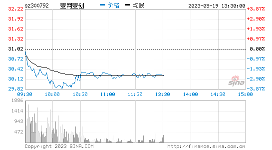 壹网壹创(300792)股票行情K线