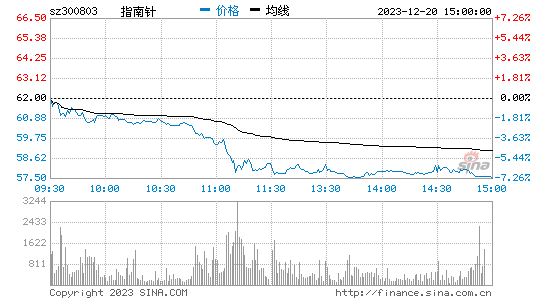 指南针(300803)股票行情K线