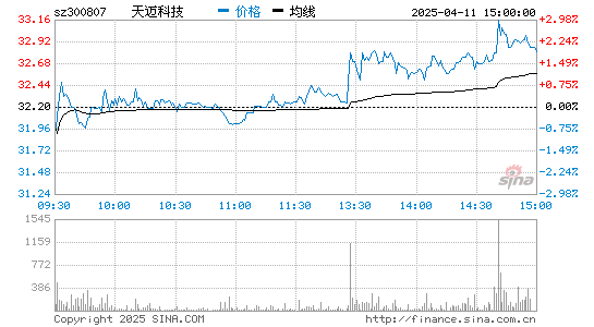 天迈科技(300807)股票行情K线