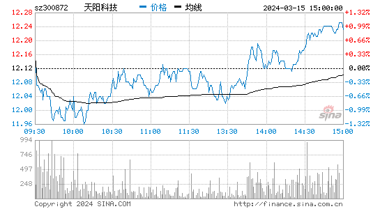 天阳科技(300872)股票行情K线