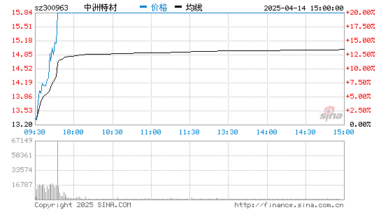 中洲特材(300963)股票行情K线
