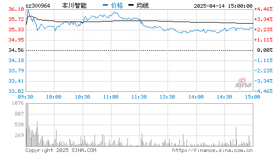 本川智能(300964)股票行情K线